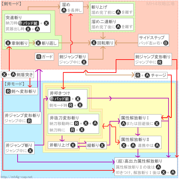 チャージアックスの操作の派生