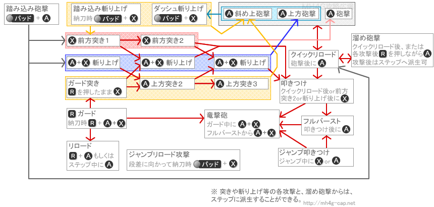 ガンランスの攻撃の派生と流れ