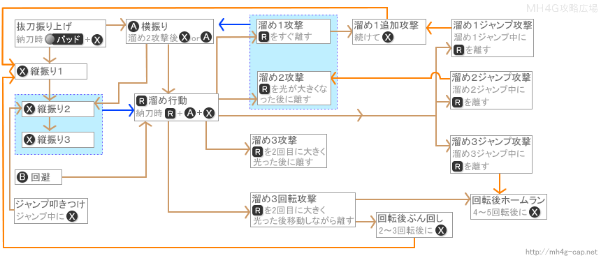 ハンマーの攻撃の派生と流れ