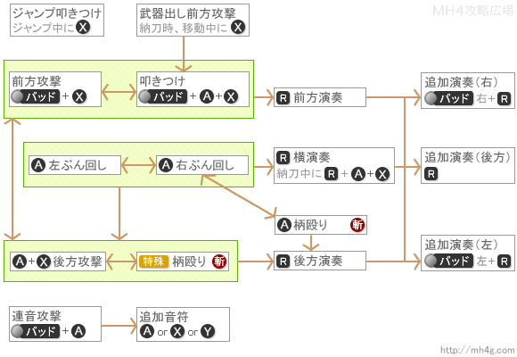 狩猟笛の攻撃のつながり