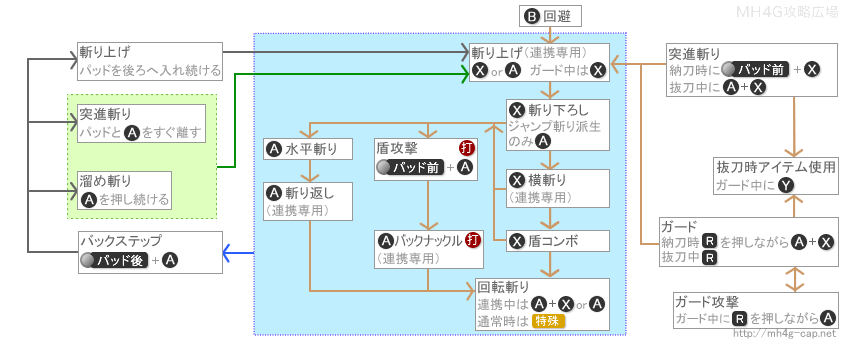 片手剣の攻撃の派生と流れ