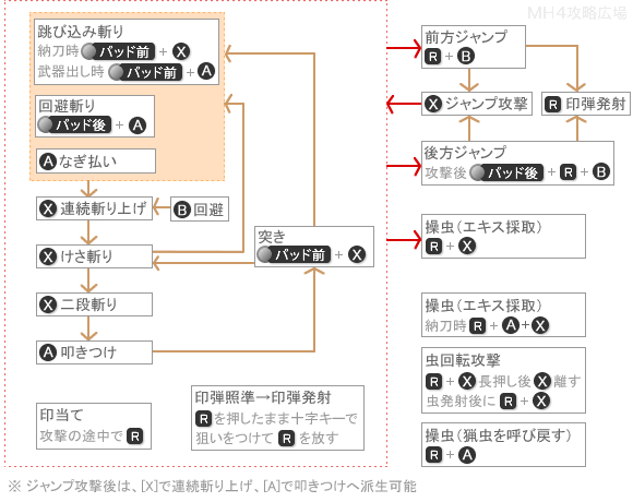 操虫棍の操作の派生
