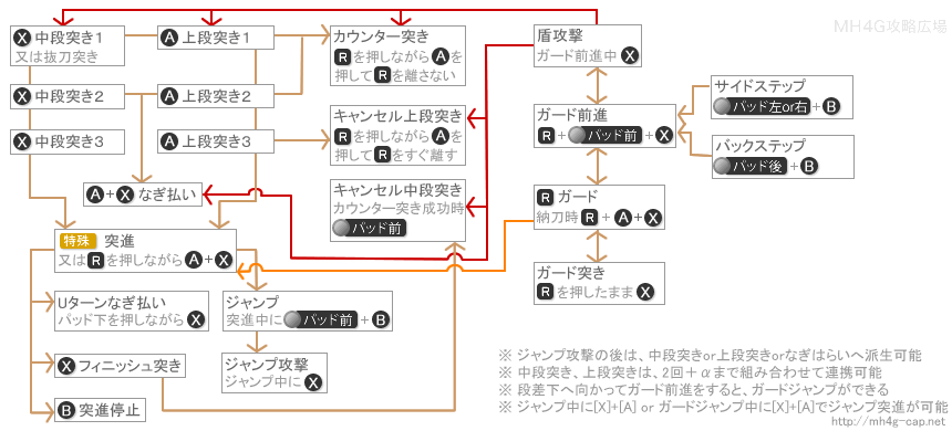 ランスの攻撃の派生と流れ