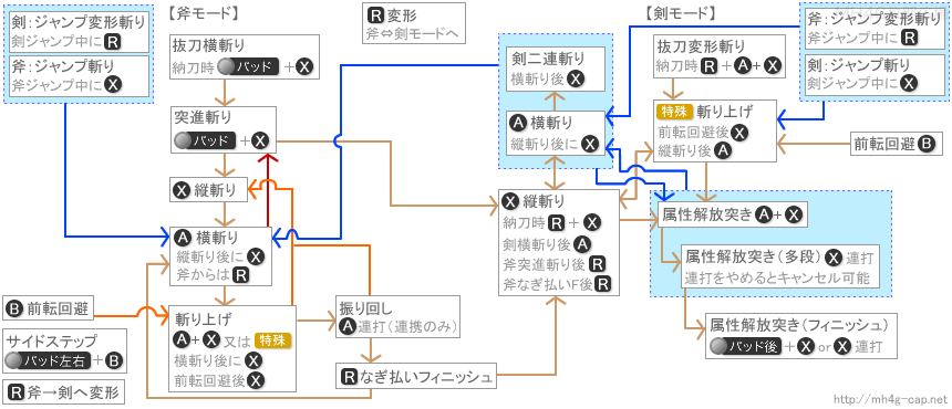 スラッシュアックスの攻撃の派生と流れ