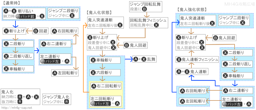 双剣の攻撃の派生と流れ