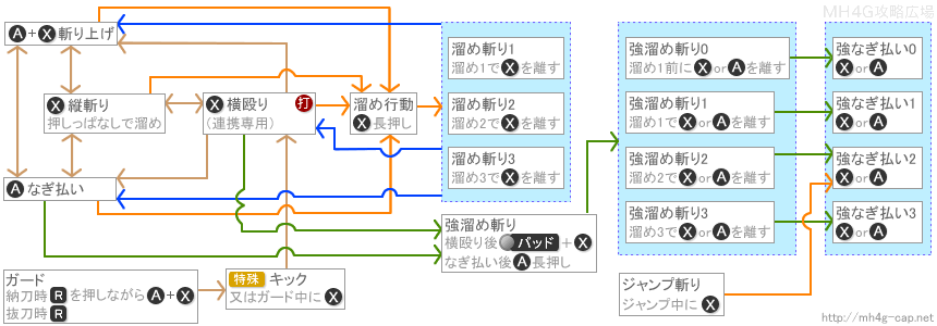 大剣の攻撃の派生と流れ