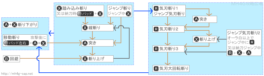 太刀の攻撃の派生と流れ