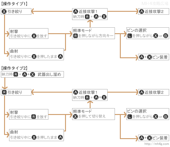 弓の攻撃の派生と流れ
